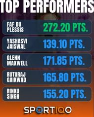 Batters continue to dominate the top performing stocks list yet again,